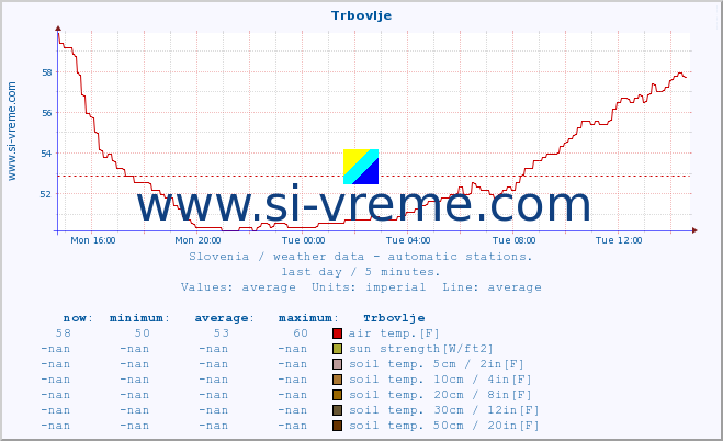  :: Trbovlje :: air temp. | humi- dity | wind dir. | wind speed | wind gusts | air pressure | precipi- tation | sun strength | soil temp. 5cm / 2in | soil temp. 10cm / 4in | soil temp. 20cm / 8in | soil temp. 30cm / 12in | soil temp. 50cm / 20in :: last day / 5 minutes.