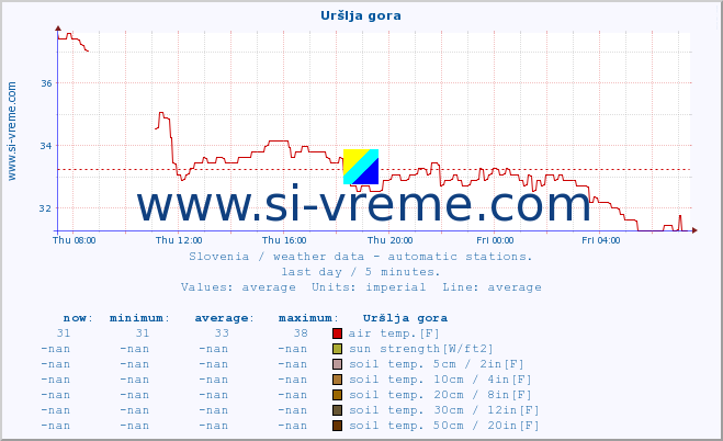  :: Uršlja gora :: air temp. | humi- dity | wind dir. | wind speed | wind gusts | air pressure | precipi- tation | sun strength | soil temp. 5cm / 2in | soil temp. 10cm / 4in | soil temp. 20cm / 8in | soil temp. 30cm / 12in | soil temp. 50cm / 20in :: last day / 5 minutes.