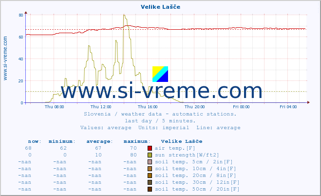  :: Velike Lašče :: air temp. | humi- dity | wind dir. | wind speed | wind gusts | air pressure | precipi- tation | sun strength | soil temp. 5cm / 2in | soil temp. 10cm / 4in | soil temp. 20cm / 8in | soil temp. 30cm / 12in | soil temp. 50cm / 20in :: last day / 5 minutes.