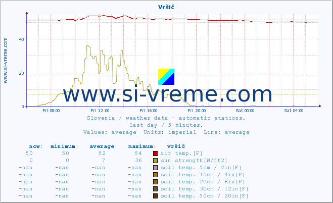  :: Vršič :: air temp. | humi- dity | wind dir. | wind speed | wind gusts | air pressure | precipi- tation | sun strength | soil temp. 5cm / 2in | soil temp. 10cm / 4in | soil temp. 20cm / 8in | soil temp. 30cm / 12in | soil temp. 50cm / 20in :: last day / 5 minutes.
