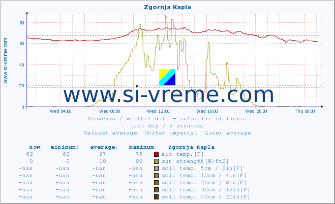  :: Zgornja Kapla :: air temp. | humi- dity | wind dir. | wind speed | wind gusts | air pressure | precipi- tation | sun strength | soil temp. 5cm / 2in | soil temp. 10cm / 4in | soil temp. 20cm / 8in | soil temp. 30cm / 12in | soil temp. 50cm / 20in :: last day / 5 minutes.