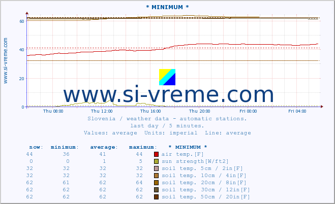  :: * MINIMUM* :: air temp. | humi- dity | wind dir. | wind speed | wind gusts | air pressure | precipi- tation | sun strength | soil temp. 5cm / 2in | soil temp. 10cm / 4in | soil temp. 20cm / 8in | soil temp. 30cm / 12in | soil temp. 50cm / 20in :: last day / 5 minutes.