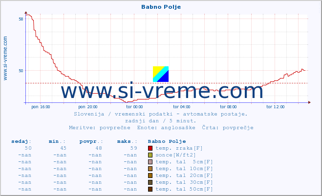 POVPREČJE :: Babno Polje :: temp. zraka | vlaga | smer vetra | hitrost vetra | sunki vetra | tlak | padavine | sonce | temp. tal  5cm | temp. tal 10cm | temp. tal 20cm | temp. tal 30cm | temp. tal 50cm :: zadnji dan / 5 minut.