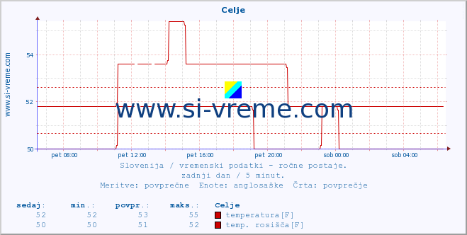 POVPREČJE :: Celje :: temperatura | vlaga | smer vetra | hitrost vetra | sunki vetra | tlak | padavine | temp. rosišča :: zadnji dan / 5 minut.