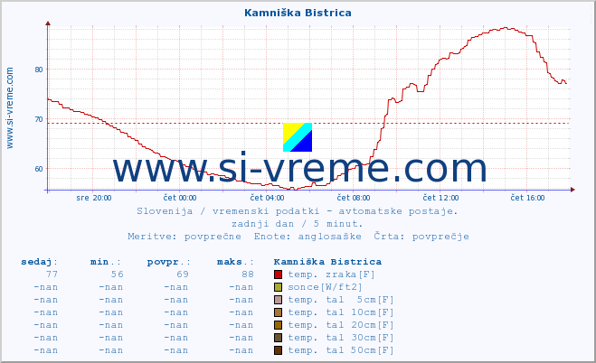 POVPREČJE :: Kamniška Bistrica :: temp. zraka | vlaga | smer vetra | hitrost vetra | sunki vetra | tlak | padavine | sonce | temp. tal  5cm | temp. tal 10cm | temp. tal 20cm | temp. tal 30cm | temp. tal 50cm :: zadnji dan / 5 minut.