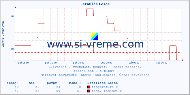 POVPREČJE :: Letališče Lesce :: temperatura | vlaga | smer vetra | hitrost vetra | sunki vetra | tlak | padavine | temp. rosišča :: zadnji dan / 5 minut.