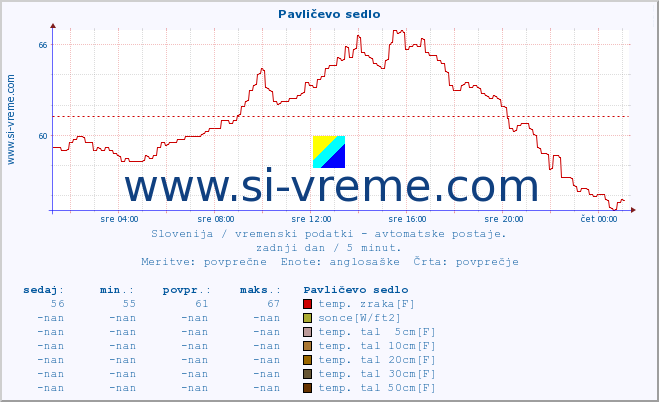 POVPREČJE :: Pavličevo sedlo :: temp. zraka | vlaga | smer vetra | hitrost vetra | sunki vetra | tlak | padavine | sonce | temp. tal  5cm | temp. tal 10cm | temp. tal 20cm | temp. tal 30cm | temp. tal 50cm :: zadnji dan / 5 minut.