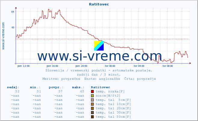 POVPREČJE :: Ratitovec :: temp. zraka | vlaga | smer vetra | hitrost vetra | sunki vetra | tlak | padavine | sonce | temp. tal  5cm | temp. tal 10cm | temp. tal 20cm | temp. tal 30cm | temp. tal 50cm :: zadnji dan / 5 minut.