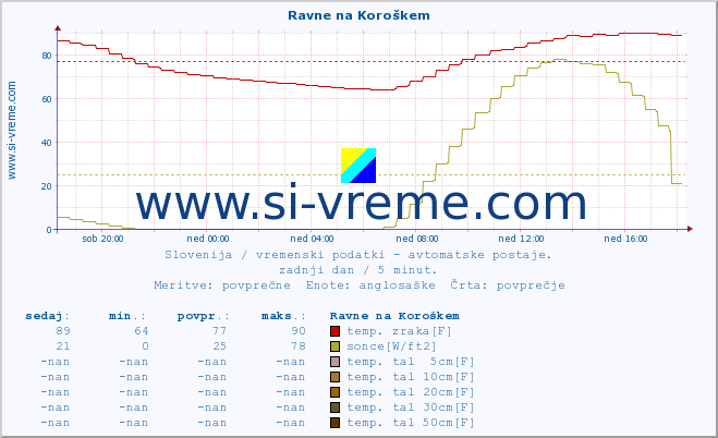 POVPREČJE :: Ravne na Koroškem :: temp. zraka | vlaga | smer vetra | hitrost vetra | sunki vetra | tlak | padavine | sonce | temp. tal  5cm | temp. tal 10cm | temp. tal 20cm | temp. tal 30cm | temp. tal 50cm :: zadnji dan / 5 minut.