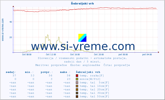 POVPREČJE :: Šebreljski vrh :: temp. zraka | vlaga | smer vetra | hitrost vetra | sunki vetra | tlak | padavine | sonce | temp. tal  5cm | temp. tal 10cm | temp. tal 20cm | temp. tal 30cm | temp. tal 50cm :: zadnji dan / 5 minut.