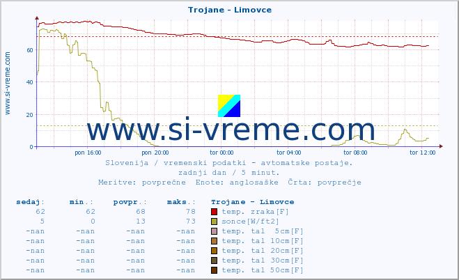 POVPREČJE :: Trojane - Limovce :: temp. zraka | vlaga | smer vetra | hitrost vetra | sunki vetra | tlak | padavine | sonce | temp. tal  5cm | temp. tal 10cm | temp. tal 20cm | temp. tal 30cm | temp. tal 50cm :: zadnji dan / 5 minut.