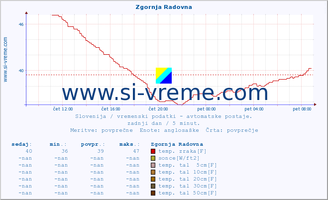 POVPREČJE :: Zgornja Radovna :: temp. zraka | vlaga | smer vetra | hitrost vetra | sunki vetra | tlak | padavine | sonce | temp. tal  5cm | temp. tal 10cm | temp. tal 20cm | temp. tal 30cm | temp. tal 50cm :: zadnji dan / 5 minut.