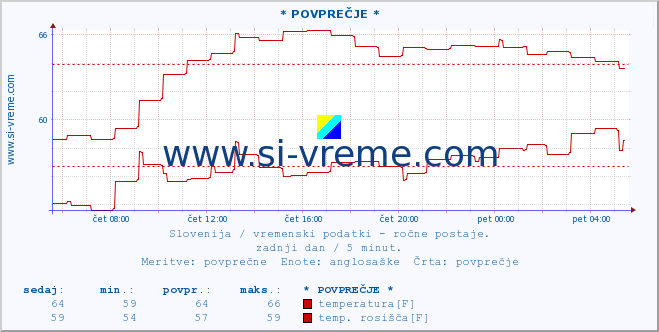 POVPREČJE :: * POVPREČJE * :: temperatura | vlaga | smer vetra | hitrost vetra | sunki vetra | tlak | padavine | temp. rosišča :: zadnji dan / 5 minut.