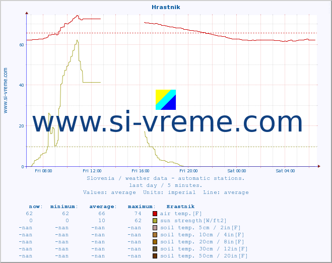  :: Hrastnik :: air temp. | humi- dity | wind dir. | wind speed | wind gusts | air pressure | precipi- tation | sun strength | soil temp. 5cm / 2in | soil temp. 10cm / 4in | soil temp. 20cm / 8in | soil temp. 30cm / 12in | soil temp. 50cm / 20in :: last day / 5 minutes.