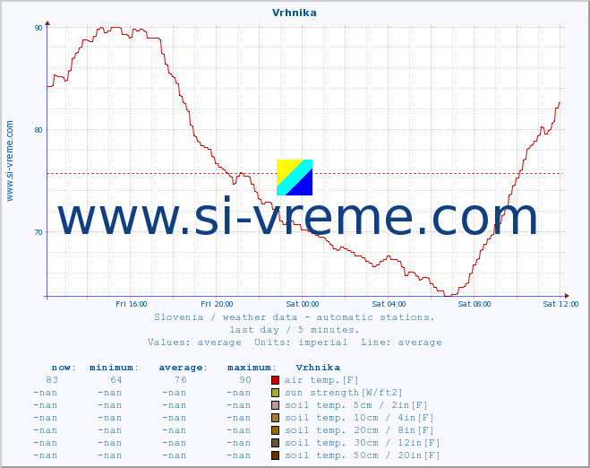  :: Vrhnika :: air temp. | humi- dity | wind dir. | wind speed | wind gusts | air pressure | precipi- tation | sun strength | soil temp. 5cm / 2in | soil temp. 10cm / 4in | soil temp. 20cm / 8in | soil temp. 30cm / 12in | soil temp. 50cm / 20in :: last day / 5 minutes.