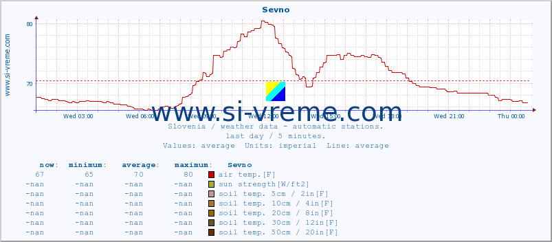  :: Sevno :: air temp. | humi- dity | wind dir. | wind speed | wind gusts | air pressure | precipi- tation | sun strength | soil temp. 5cm / 2in | soil temp. 10cm / 4in | soil temp. 20cm / 8in | soil temp. 30cm / 12in | soil temp. 50cm / 20in :: last day / 5 minutes.