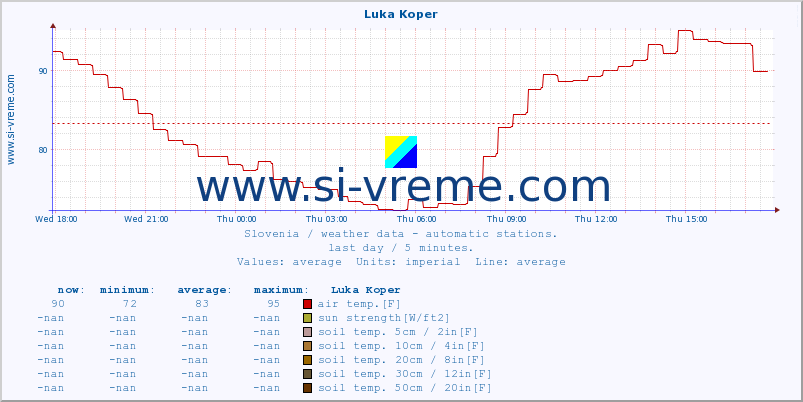  :: Luka Koper :: air temp. | humi- dity | wind dir. | wind speed | wind gusts | air pressure | precipi- tation | sun strength | soil temp. 5cm / 2in | soil temp. 10cm / 4in | soil temp. 20cm / 8in | soil temp. 30cm / 12in | soil temp. 50cm / 20in :: last day / 5 minutes.