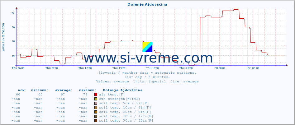  :: Dolenje Ajdovščina :: air temp. | humi- dity | wind dir. | wind speed | wind gusts | air pressure | precipi- tation | sun strength | soil temp. 5cm / 2in | soil temp. 10cm / 4in | soil temp. 20cm / 8in | soil temp. 30cm / 12in | soil temp. 50cm / 20in :: last day / 5 minutes.