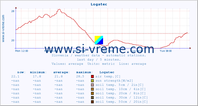  :: Logatec :: air temp. | humi- dity | wind dir. | wind speed | wind gusts | air pressure | precipi- tation | sun strength | soil temp. 5cm / 2in | soil temp. 10cm / 4in | soil temp. 20cm / 8in | soil temp. 30cm / 12in | soil temp. 50cm / 20in :: last day / 5 minutes.