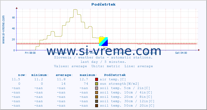  :: Podčetrtek :: air temp. | humi- dity | wind dir. | wind speed | wind gusts | air pressure | precipi- tation | sun strength | soil temp. 5cm / 2in | soil temp. 10cm / 4in | soil temp. 20cm / 8in | soil temp. 30cm / 12in | soil temp. 50cm / 20in :: last day / 5 minutes.