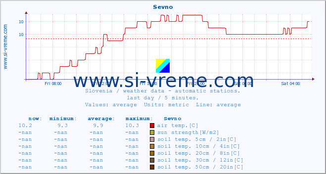  :: Sevno :: air temp. | humi- dity | wind dir. | wind speed | wind gusts | air pressure | precipi- tation | sun strength | soil temp. 5cm / 2in | soil temp. 10cm / 4in | soil temp. 20cm / 8in | soil temp. 30cm / 12in | soil temp. 50cm / 20in :: last day / 5 minutes.