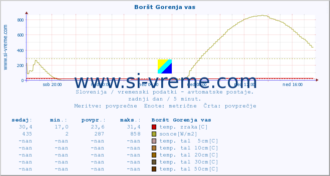 POVPREČJE :: Boršt Gorenja vas :: temp. zraka | vlaga | smer vetra | hitrost vetra | sunki vetra | tlak | padavine | sonce | temp. tal  5cm | temp. tal 10cm | temp. tal 20cm | temp. tal 30cm | temp. tal 50cm :: zadnji dan / 5 minut.