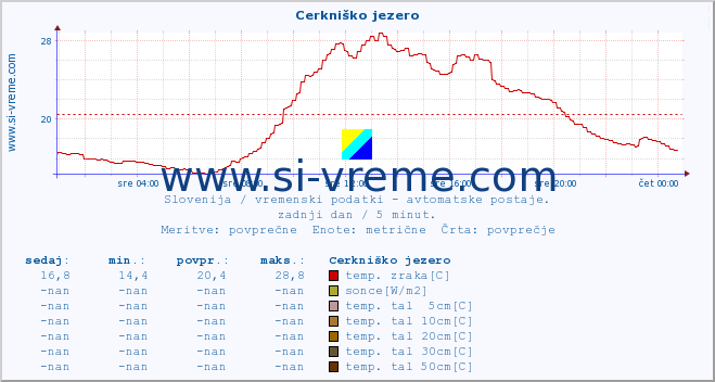 POVPREČJE :: Cerkniško jezero :: temp. zraka | vlaga | smer vetra | hitrost vetra | sunki vetra | tlak | padavine | sonce | temp. tal  5cm | temp. tal 10cm | temp. tal 20cm | temp. tal 30cm | temp. tal 50cm :: zadnji dan / 5 minut.