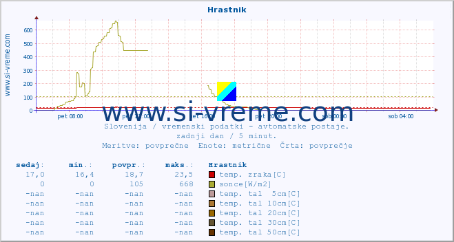 POVPREČJE :: Hrastnik :: temp. zraka | vlaga | smer vetra | hitrost vetra | sunki vetra | tlak | padavine | sonce | temp. tal  5cm | temp. tal 10cm | temp. tal 20cm | temp. tal 30cm | temp. tal 50cm :: zadnji dan / 5 minut.