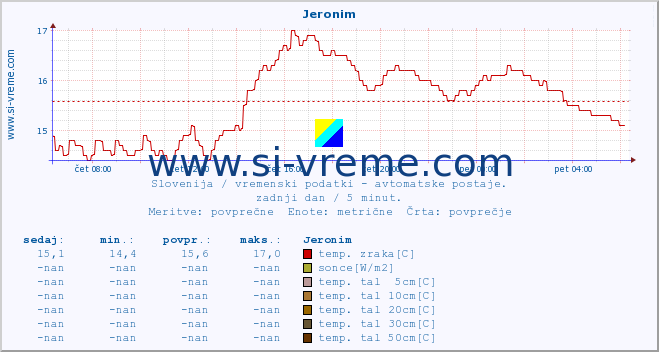 POVPREČJE :: Jeronim :: temp. zraka | vlaga | smer vetra | hitrost vetra | sunki vetra | tlak | padavine | sonce | temp. tal  5cm | temp. tal 10cm | temp. tal 20cm | temp. tal 30cm | temp. tal 50cm :: zadnji dan / 5 minut.