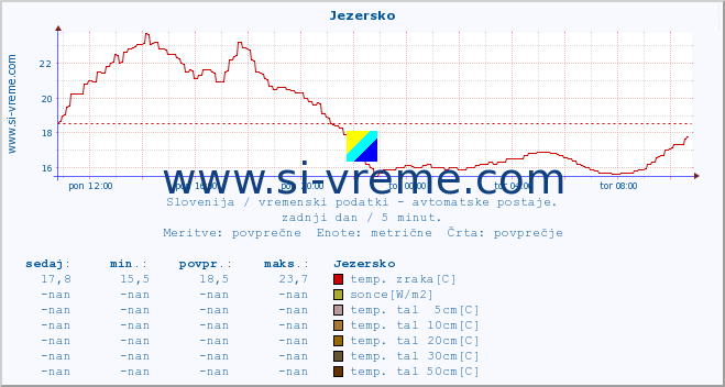 POVPREČJE :: Jezersko :: temp. zraka | vlaga | smer vetra | hitrost vetra | sunki vetra | tlak | padavine | sonce | temp. tal  5cm | temp. tal 10cm | temp. tal 20cm | temp. tal 30cm | temp. tal 50cm :: zadnji dan / 5 minut.