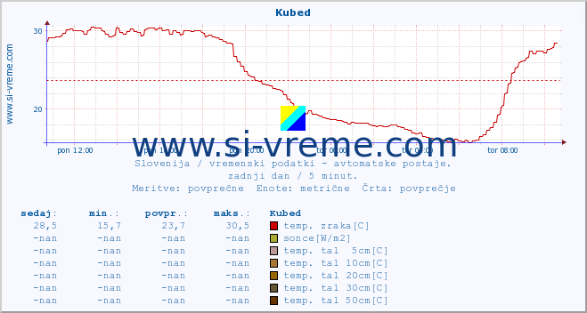 POVPREČJE :: Kubed :: temp. zraka | vlaga | smer vetra | hitrost vetra | sunki vetra | tlak | padavine | sonce | temp. tal  5cm | temp. tal 10cm | temp. tal 20cm | temp. tal 30cm | temp. tal 50cm :: zadnji dan / 5 minut.