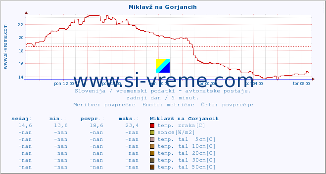 POVPREČJE :: Miklavž na Gorjancih :: temp. zraka | vlaga | smer vetra | hitrost vetra | sunki vetra | tlak | padavine | sonce | temp. tal  5cm | temp. tal 10cm | temp. tal 20cm | temp. tal 30cm | temp. tal 50cm :: zadnji dan / 5 minut.