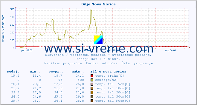 POVPREČJE :: Bilje Nova Gorica :: temp. zraka | vlaga | smer vetra | hitrost vetra | sunki vetra | tlak | padavine | sonce | temp. tal  5cm | temp. tal 10cm | temp. tal 20cm | temp. tal 30cm | temp. tal 50cm :: zadnji dan / 5 minut.