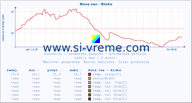 POVPREČJE :: Nova vas - Bloke :: temp. zraka | vlaga | smer vetra | hitrost vetra | sunki vetra | tlak | padavine | sonce | temp. tal  5cm | temp. tal 10cm | temp. tal 20cm | temp. tal 30cm | temp. tal 50cm :: zadnji dan / 5 minut.