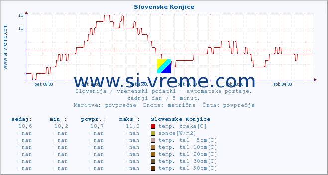 POVPREČJE :: Slovenske Konjice :: temp. zraka | vlaga | smer vetra | hitrost vetra | sunki vetra | tlak | padavine | sonce | temp. tal  5cm | temp. tal 10cm | temp. tal 20cm | temp. tal 30cm | temp. tal 50cm :: zadnji dan / 5 minut.