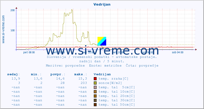 POVPREČJE :: Vedrijan :: temp. zraka | vlaga | smer vetra | hitrost vetra | sunki vetra | tlak | padavine | sonce | temp. tal  5cm | temp. tal 10cm | temp. tal 20cm | temp. tal 30cm | temp. tal 50cm :: zadnji dan / 5 minut.