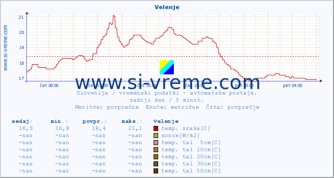 POVPREČJE :: Velenje :: temp. zraka | vlaga | smer vetra | hitrost vetra | sunki vetra | tlak | padavine | sonce | temp. tal  5cm | temp. tal 10cm | temp. tal 20cm | temp. tal 30cm | temp. tal 50cm :: zadnji dan / 5 minut.