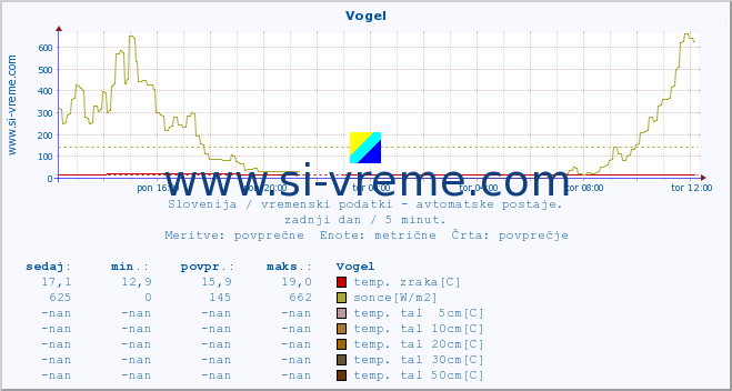 POVPREČJE :: Vogel :: temp. zraka | vlaga | smer vetra | hitrost vetra | sunki vetra | tlak | padavine | sonce | temp. tal  5cm | temp. tal 10cm | temp. tal 20cm | temp. tal 30cm | temp. tal 50cm :: zadnji dan / 5 minut.