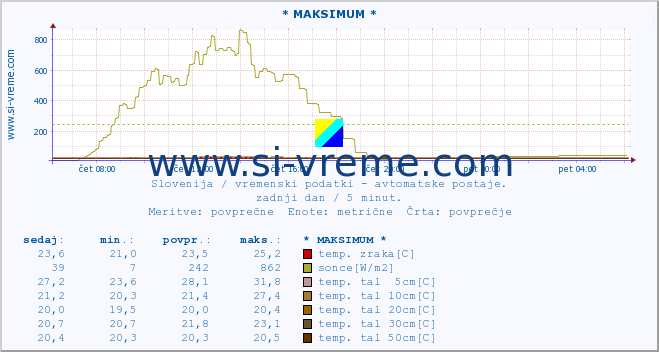 POVPREČJE :: * MAKSIMUM * :: temp. zraka | vlaga | smer vetra | hitrost vetra | sunki vetra | tlak | padavine | sonce | temp. tal  5cm | temp. tal 10cm | temp. tal 20cm | temp. tal 30cm | temp. tal 50cm :: zadnji dan / 5 minut.