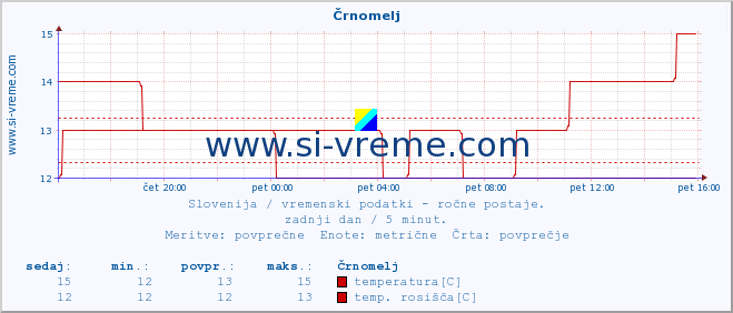 POVPREČJE :: Črnomelj :: temperatura | vlaga | smer vetra | hitrost vetra | sunki vetra | tlak | padavine | temp. rosišča :: zadnji dan / 5 minut.