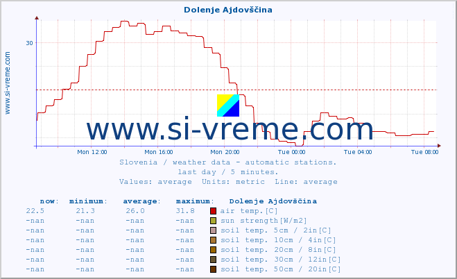  :: Dolenje Ajdovščina :: air temp. | humi- dity | wind dir. | wind speed | wind gusts | air pressure | precipi- tation | sun strength | soil temp. 5cm / 2in | soil temp. 10cm / 4in | soil temp. 20cm / 8in | soil temp. 30cm / 12in | soil temp. 50cm / 20in :: last day / 5 minutes.