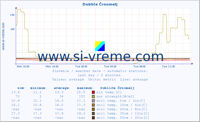  :: Dobliče Črnomelj :: air temp. | humi- dity | wind dir. | wind speed | wind gusts | air pressure | precipi- tation | sun strength | soil temp. 5cm / 2in | soil temp. 10cm / 4in | soil temp. 20cm / 8in | soil temp. 30cm / 12in | soil temp. 50cm / 20in :: last day / 5 minutes.