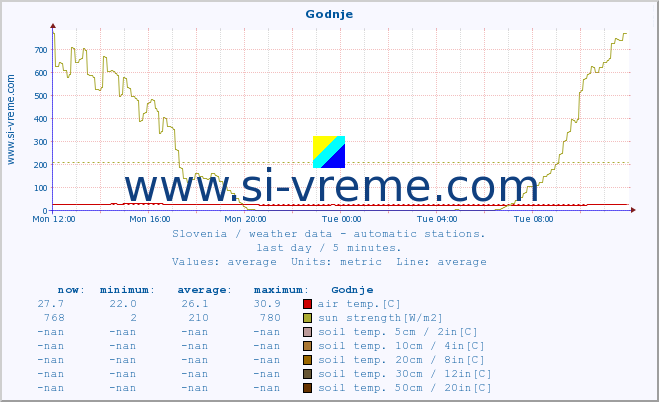  :: Godnje :: air temp. | humi- dity | wind dir. | wind speed | wind gusts | air pressure | precipi- tation | sun strength | soil temp. 5cm / 2in | soil temp. 10cm / 4in | soil temp. 20cm / 8in | soil temp. 30cm / 12in | soil temp. 50cm / 20in :: last day / 5 minutes.