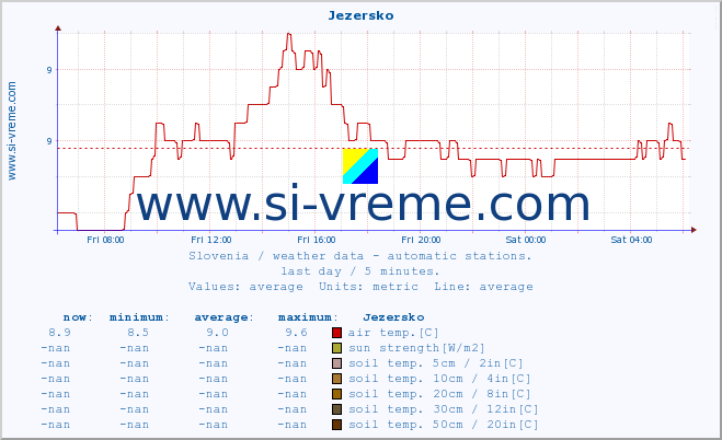  :: Jezersko :: air temp. | humi- dity | wind dir. | wind speed | wind gusts | air pressure | precipi- tation | sun strength | soil temp. 5cm / 2in | soil temp. 10cm / 4in | soil temp. 20cm / 8in | soil temp. 30cm / 12in | soil temp. 50cm / 20in :: last day / 5 minutes.