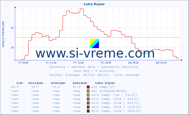  :: Luka Koper :: air temp. | humi- dity | wind dir. | wind speed | wind gusts | air pressure | precipi- tation | sun strength | soil temp. 5cm / 2in | soil temp. 10cm / 4in | soil temp. 20cm / 8in | soil temp. 30cm / 12in | soil temp. 50cm / 20in :: last day / 5 minutes.