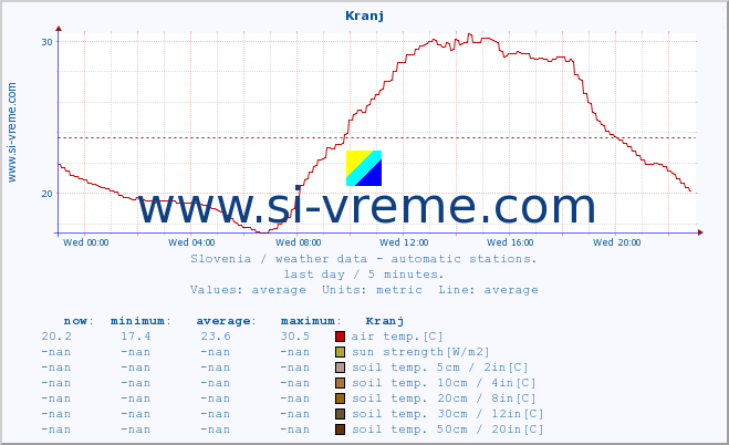  :: Kranj :: air temp. | humi- dity | wind dir. | wind speed | wind gusts | air pressure | precipi- tation | sun strength | soil temp. 5cm / 2in | soil temp. 10cm / 4in | soil temp. 20cm / 8in | soil temp. 30cm / 12in | soil temp. 50cm / 20in :: last day / 5 minutes.