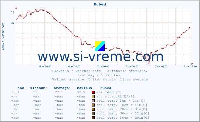  :: Kubed :: air temp. | humi- dity | wind dir. | wind speed | wind gusts | air pressure | precipi- tation | sun strength | soil temp. 5cm / 2in | soil temp. 10cm / 4in | soil temp. 20cm / 8in | soil temp. 30cm / 12in | soil temp. 50cm / 20in :: last day / 5 minutes.