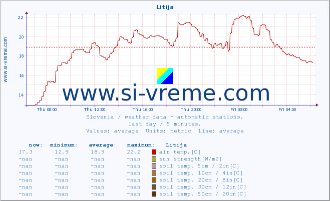  :: Litija :: air temp. | humi- dity | wind dir. | wind speed | wind gusts | air pressure | precipi- tation | sun strength | soil temp. 5cm / 2in | soil temp. 10cm / 4in | soil temp. 20cm / 8in | soil temp. 30cm / 12in | soil temp. 50cm / 20in :: last day / 5 minutes.