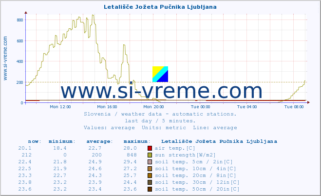  :: Letališče Jožeta Pučnika Ljubljana :: air temp. | humi- dity | wind dir. | wind speed | wind gusts | air pressure | precipi- tation | sun strength | soil temp. 5cm / 2in | soil temp. 10cm / 4in | soil temp. 20cm / 8in | soil temp. 30cm / 12in | soil temp. 50cm / 20in :: last day / 5 minutes.