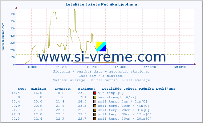  :: Letališče Jožeta Pučnika Ljubljana :: air temp. | humi- dity | wind dir. | wind speed | wind gusts | air pressure | precipi- tation | sun strength | soil temp. 5cm / 2in | soil temp. 10cm / 4in | soil temp. 20cm / 8in | soil temp. 30cm / 12in | soil temp. 50cm / 20in :: last day / 5 minutes.